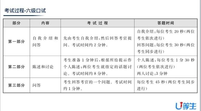 六级口语考试过程如下:四级口语考试过程如下:六级口语考试分为三个