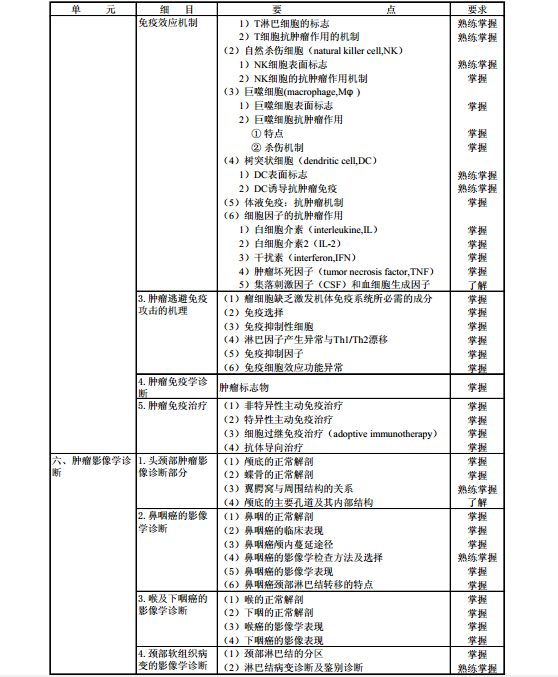 主治醫師腫瘤放射治療學代碼343考試大綱醫學衛生資格考試主治醫師