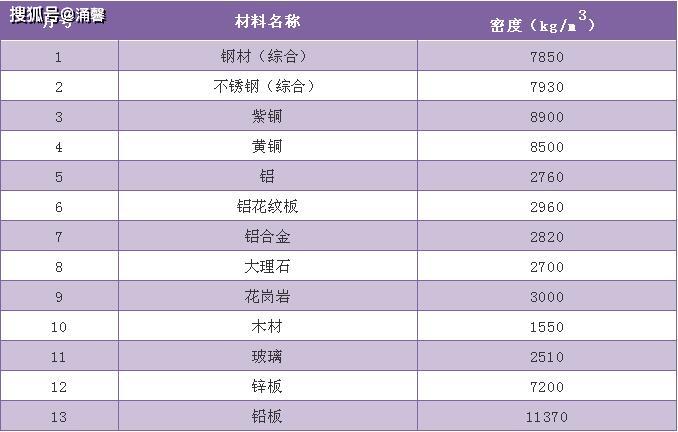 標準鋼材理論重量表及計算規則