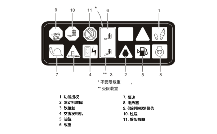 曲臂式高空作业车的平台控制指示面板1