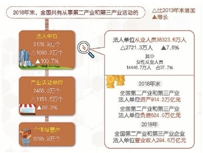 第四次全国经济普查结果出炉 中国晒出经济家底