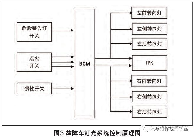 先来了解一下上汽荣威350转向灯及危险警告灯控制系统的结构原理(图3)