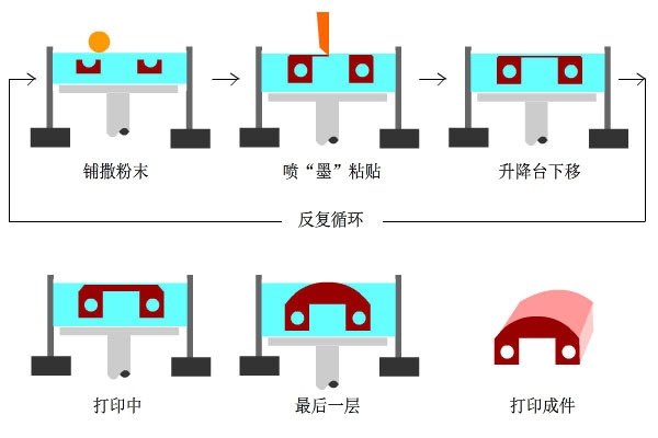 打印机|几种3d打印机的工作原理