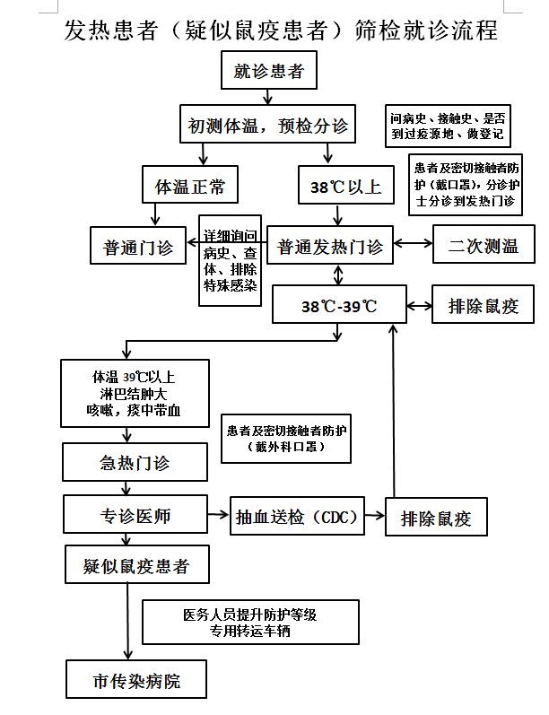 巴彦淖尔市医院全面开展鼠疫防控工作