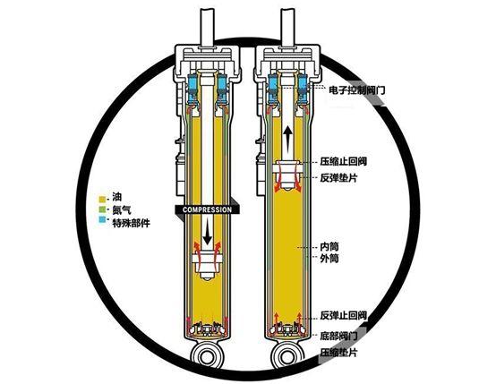 电子控制减震器