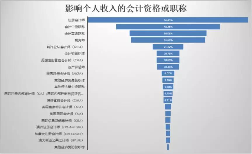 广州中级会计师工资(广州中级会计师工资大概一个月多少)