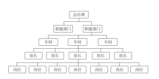 直線職能型組織架構亦稱 u 型組織.