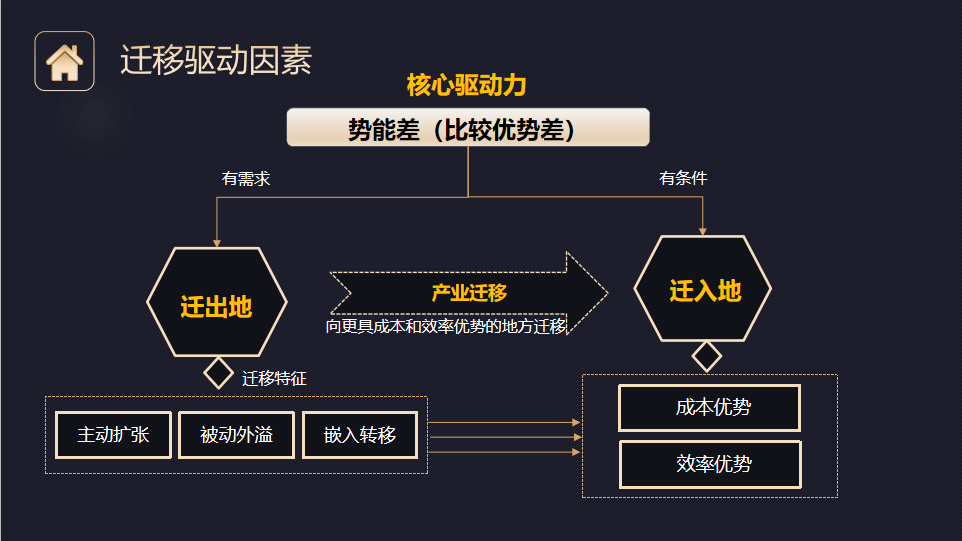 产业迁移核心驱动力:势能差