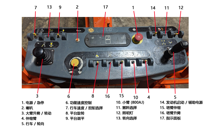 曲臂式高空作业车的平台控制站的按钮操作界面图解注意事项:如臂架