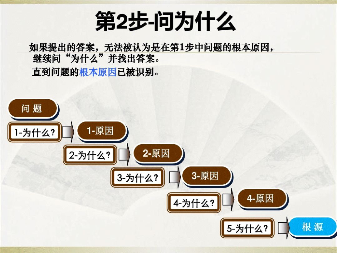 虽为5个为什么,但使用时不限定只做"5次为什么的探讨",主要是必须找到