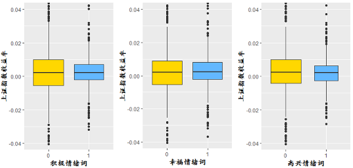 (1)各組正面情緒詞以中位數劃分為0-1兩組,繪製關於收益率的箱線圖.