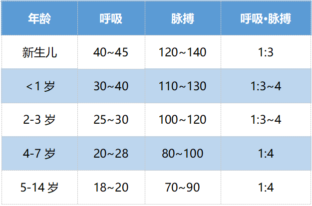 小儿各年龄呼吸脉搏正常值(次/分钟)呼吸频率更高:成人平均每天呆在