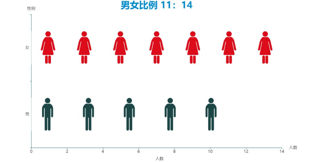 首先自然是在贸大必讨论的男女比例啦快康康有没有你感兴趣的!