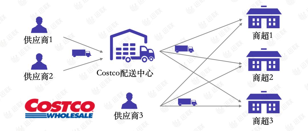 3 统仓共配模式使用统仓共配物流模式的主要是中小型供应商