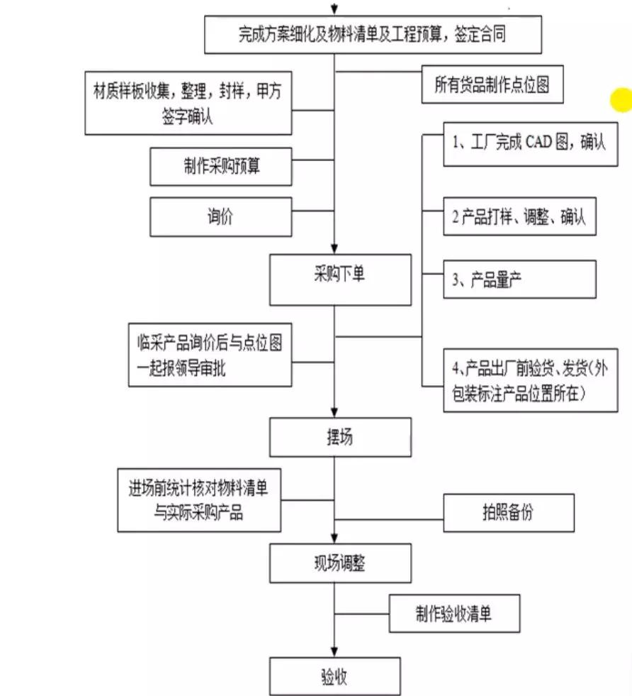 甲方领导,采购部门多沟通,多交流,只有熟悉了软装设计的基本流程,才能