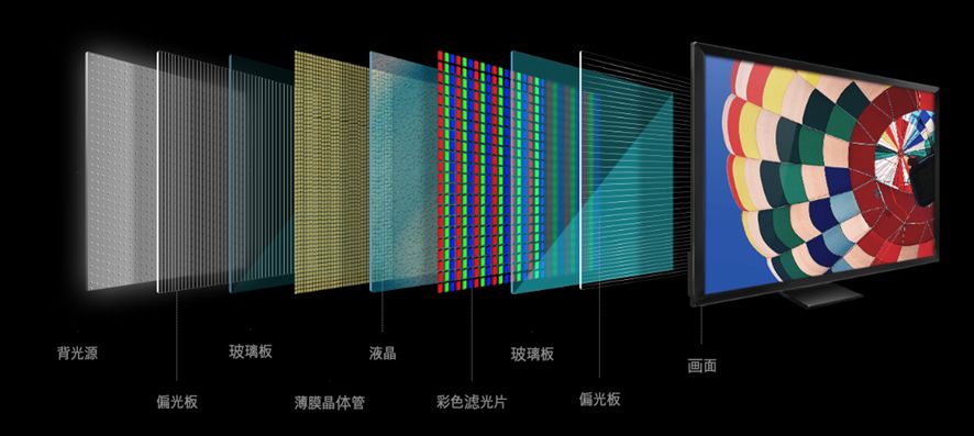 液晶电视是通过背光源发光,用液晶调光量后,通过色彩滤光片和偏光板等