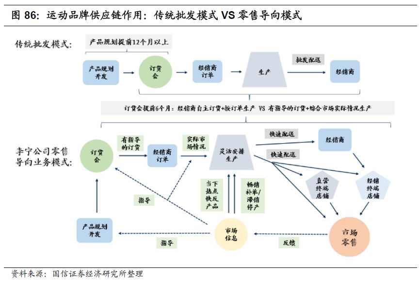 李宁供应链结构图图片