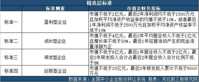 河北12家新三板创新层企业或符合精选层标准