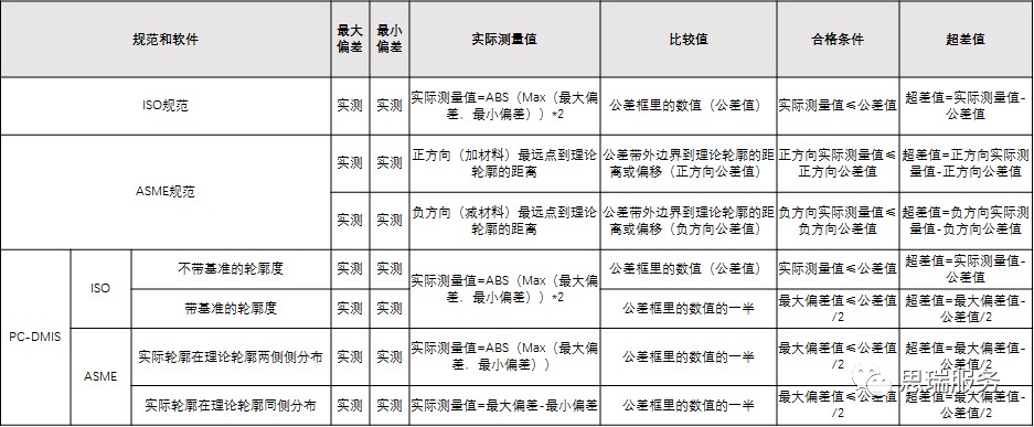 三坐标形位公差知识点——轮廓度