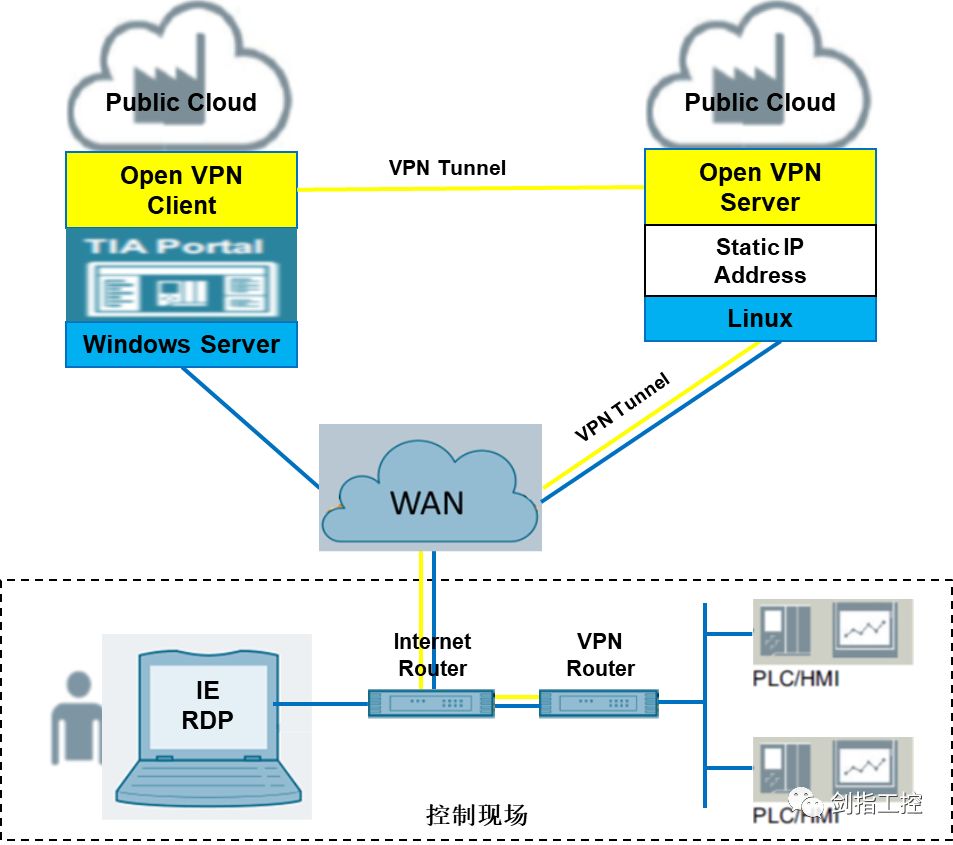 【※ ※ ※ ※ ※】博途软件的云部署及远程访问应用