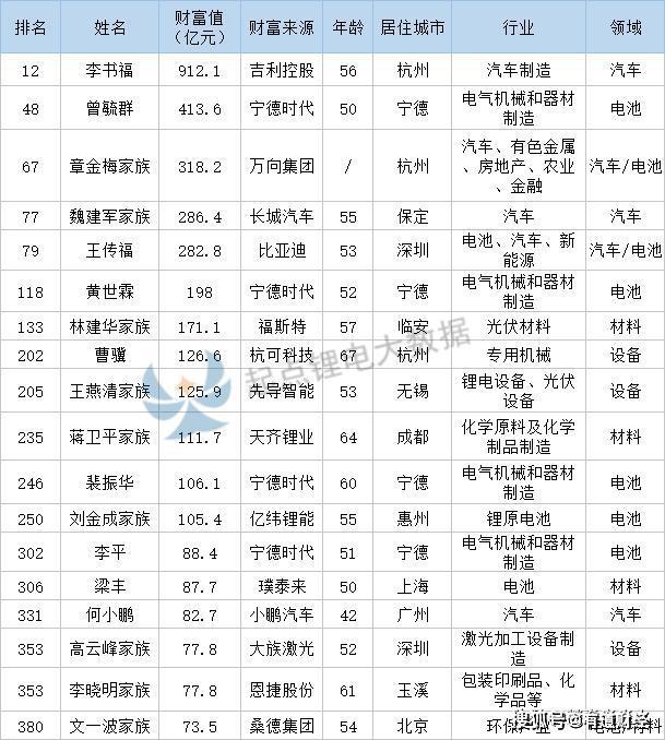 宁德4人抢占8061000万元中国电池领域造富神话仍在继续