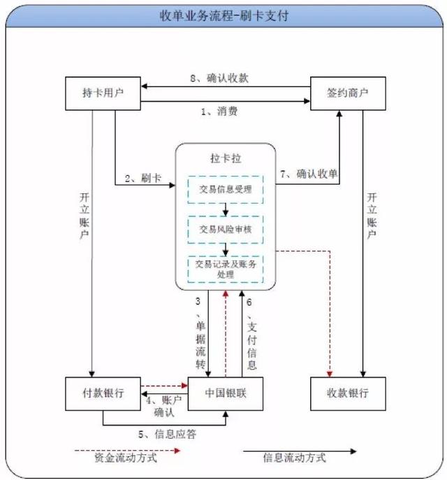 在手续费中,发卡行为第一,而收单机构只能按流水绩效赚到更多的佣金.