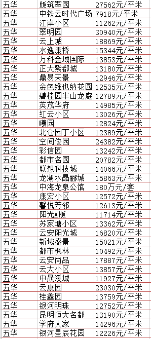 最新昆明11月房價表出爐現在買套房要多少錢