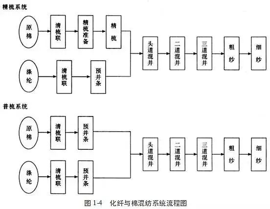 一根纱线的诞生过程从原理到成纱一文读懂