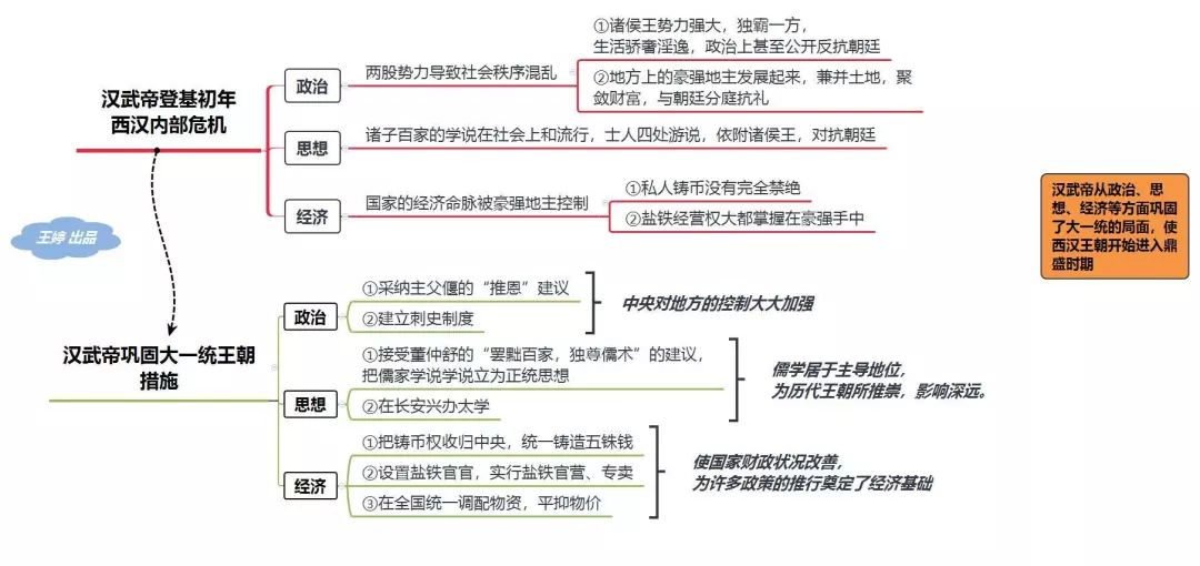 初中历史老师整理的思维导图不可多得的古代史学习资料