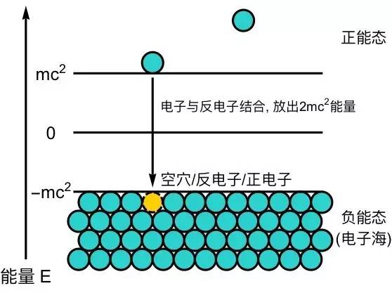 狄拉克之海图片