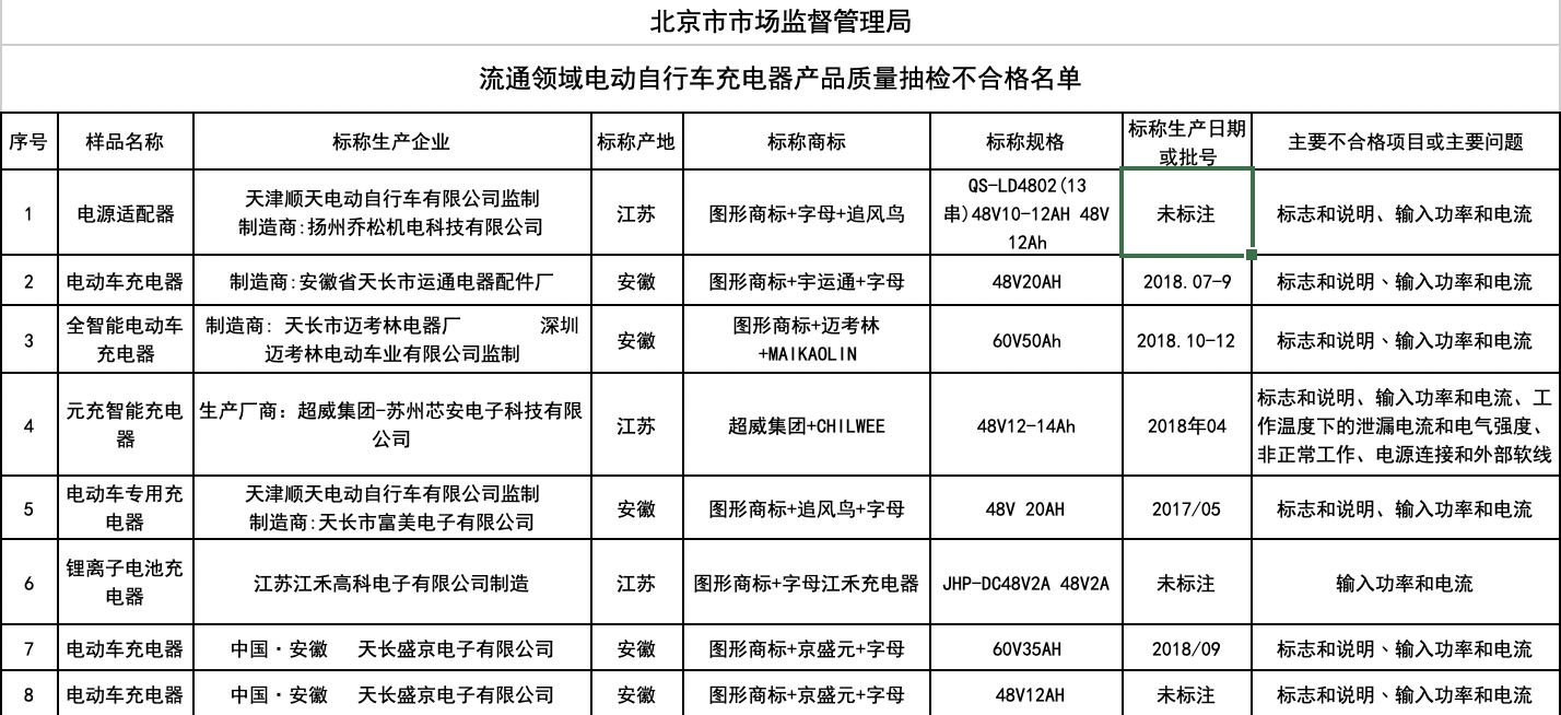北京曝光8批次电动自行车充电器不合格!涉输入功率和电流等问题