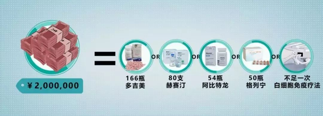 充足的200万只是166瓶治疗肝癌的多吉美,只是80支治疗乳腺癌的郝塞丁