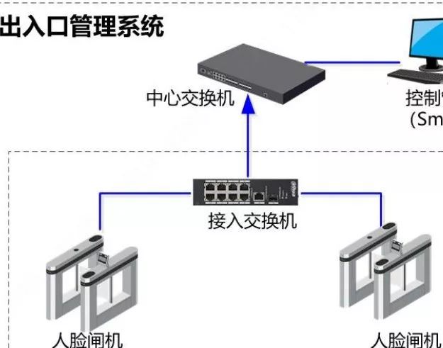 前端使用人脸闸机设备对接后端smartpss即可完成此小系统组成,系统