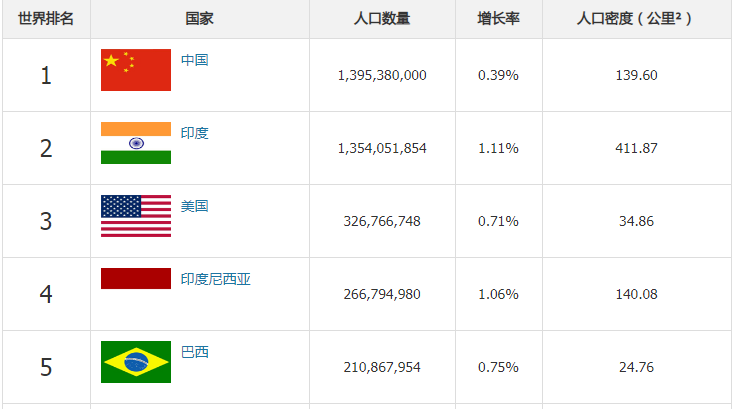 印度人口2020图片