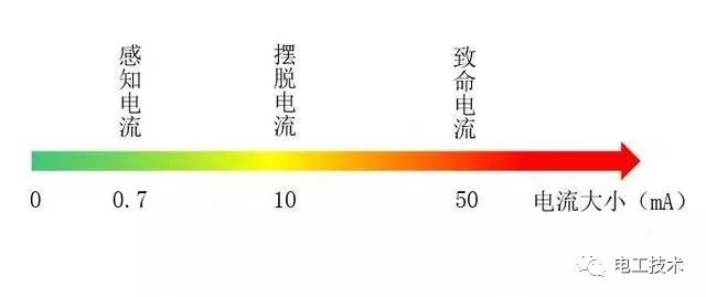 7ma时,就能引起人的感觉;当通过人体电流达到10ma时,就可能不能自主