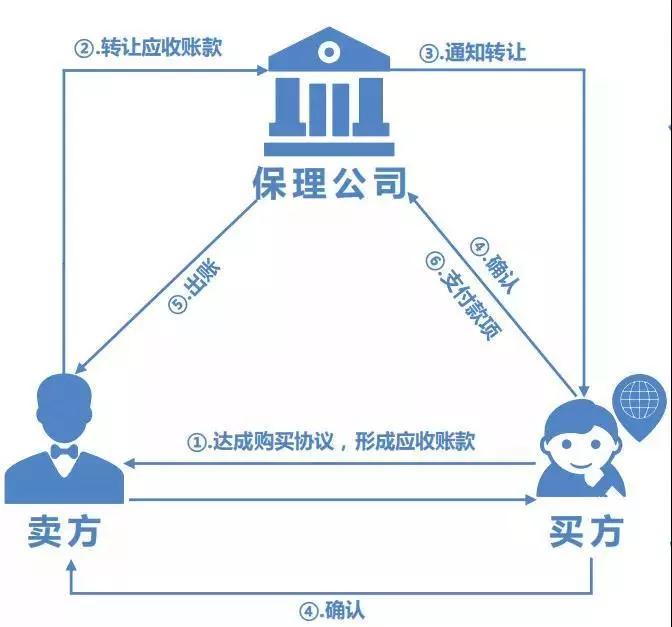 商业保理资料大合集(入门知识,培训资料,电子书,实务课件等)_融资