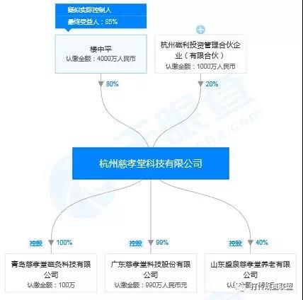 慈孝堂虚假宣传