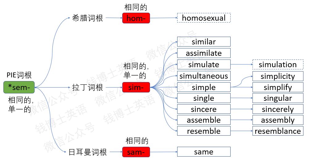 词根词缀法巧记考研英语词汇：sim-（同）_分析