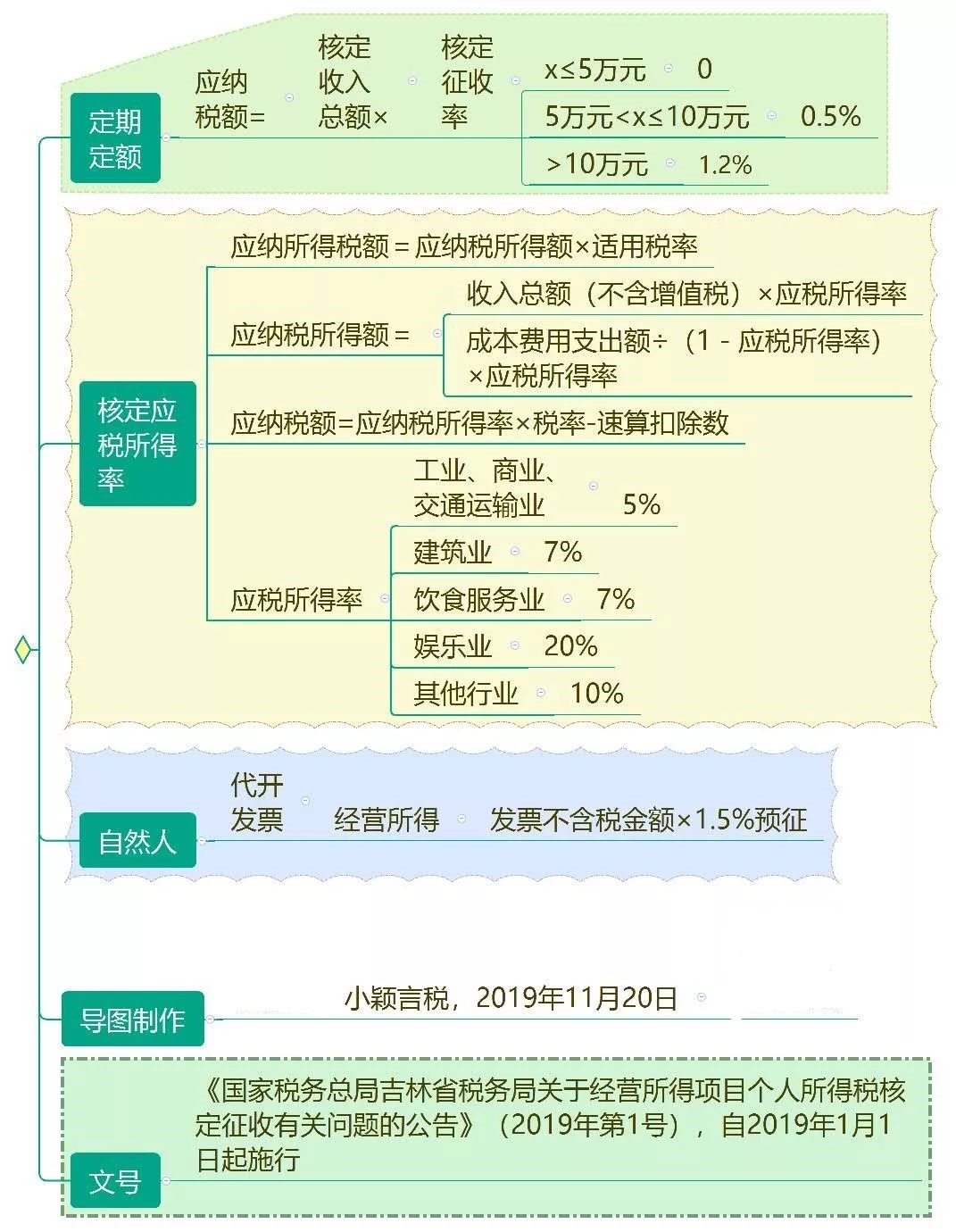 67个人所得税核定征收地方文件思维导图第二期