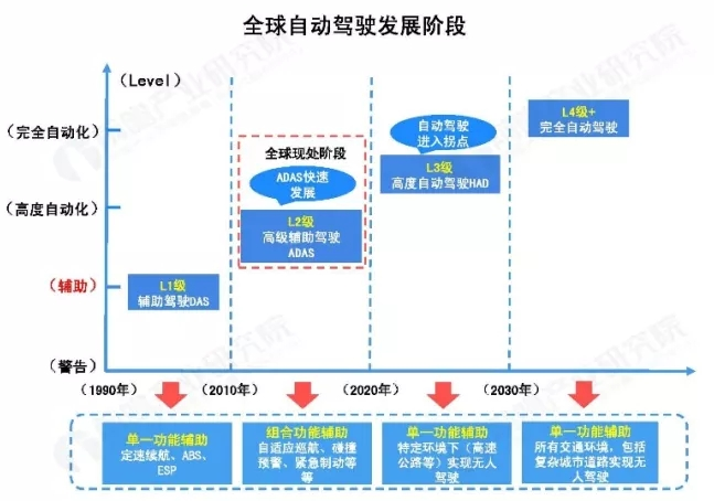 自动驾驶发展现状及各大主机厂自动驾驶汽车研发计划