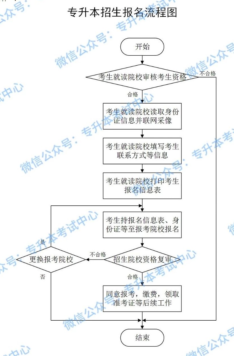 自己可以報名嗎?各省專升本報名形式,流程彙總!