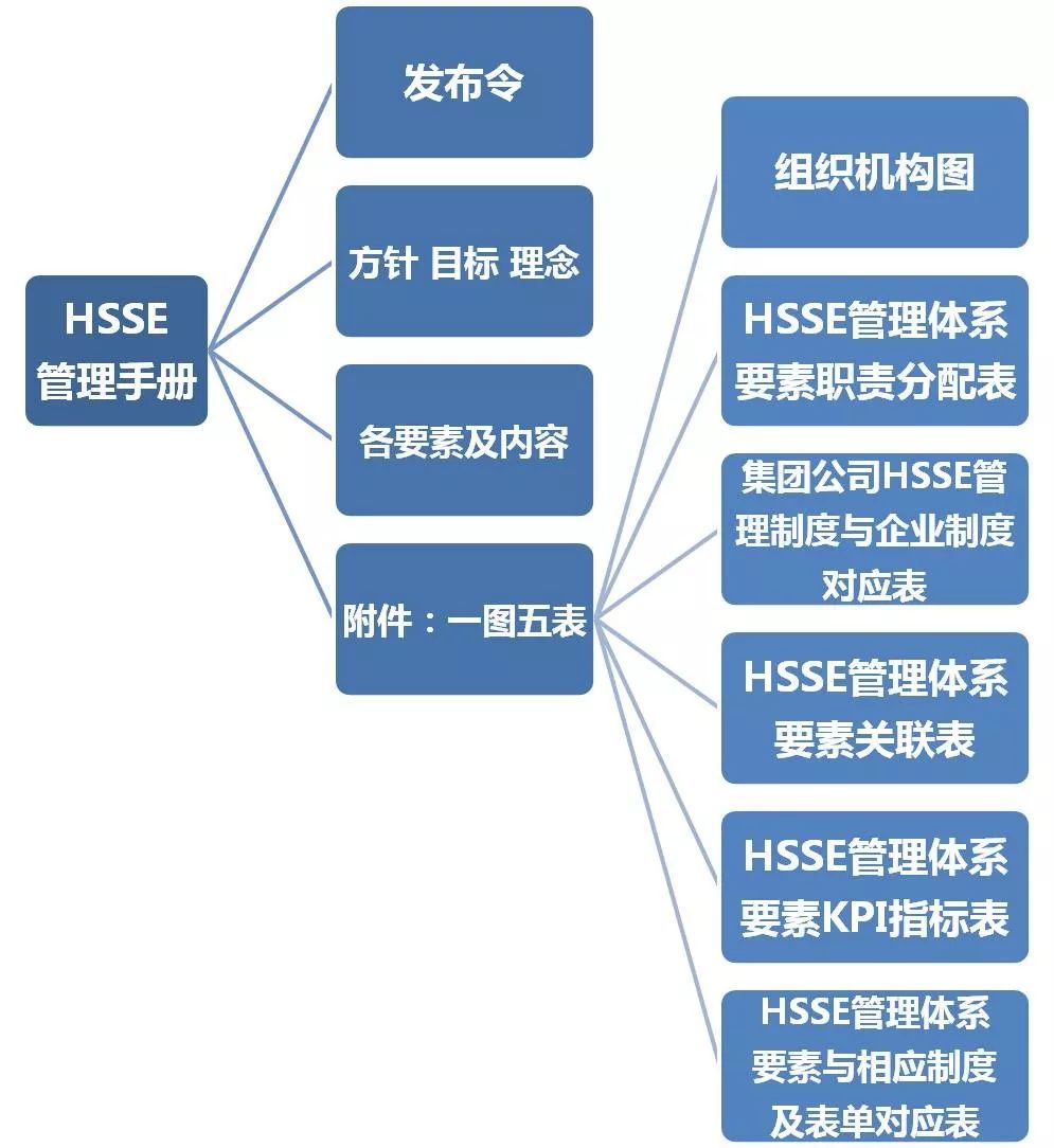 图文双解燕山石化hsse管理体系