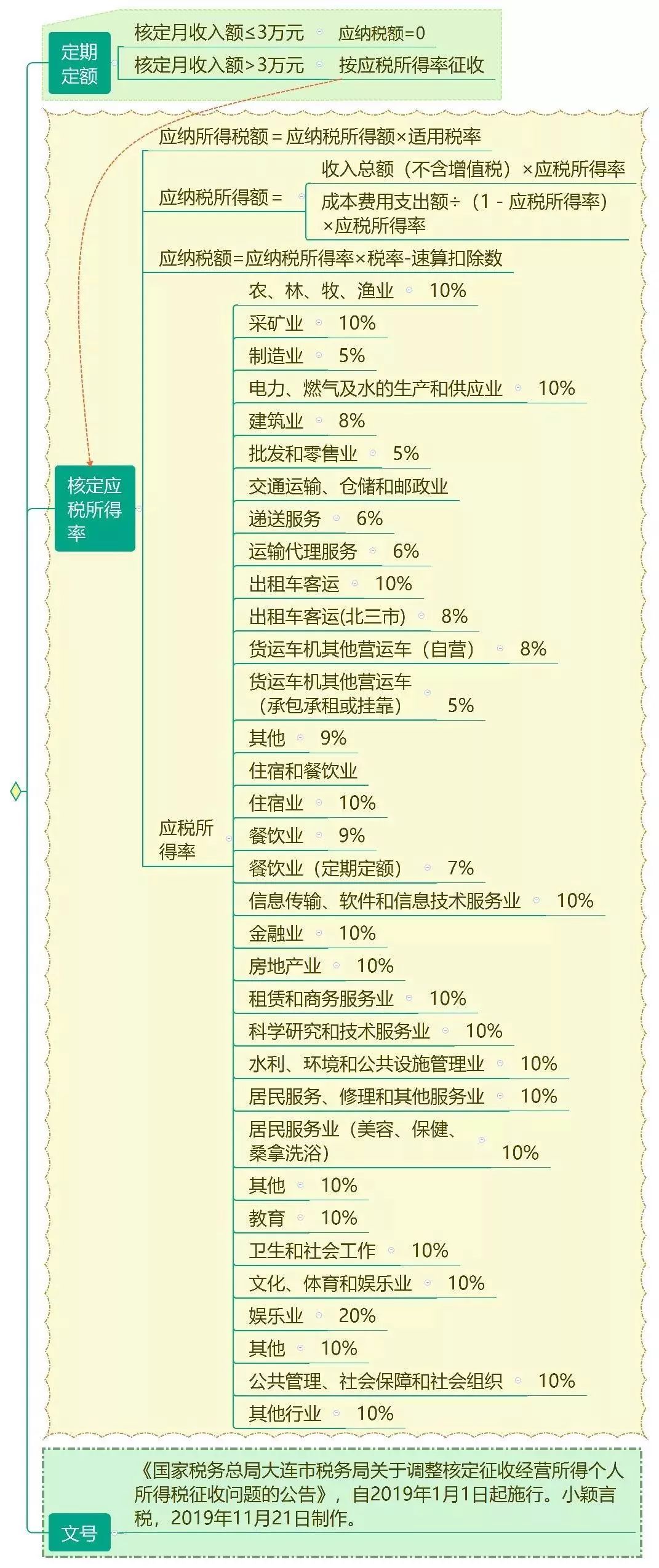 14个地市个人所得税核定征收办法思维导图