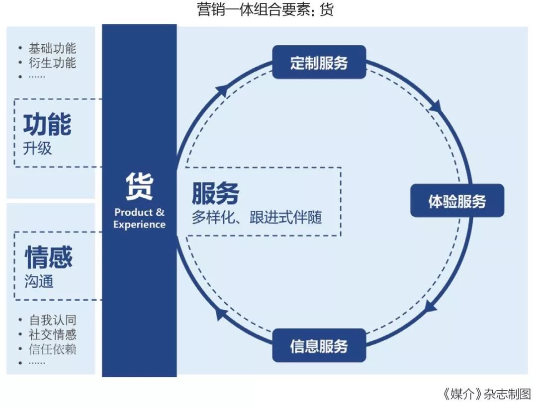 人货场内容营销一体的新要素与新玩法