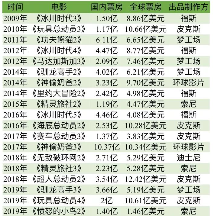 冰雪奇缘2国内首日票房超7500万迪士尼能否延续冰雪神话