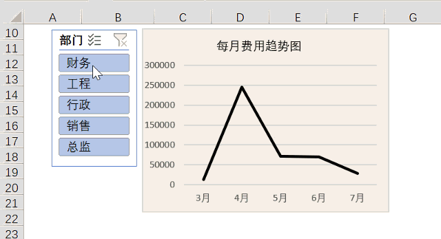 各部门每月费用趋势图的简单做法_excel