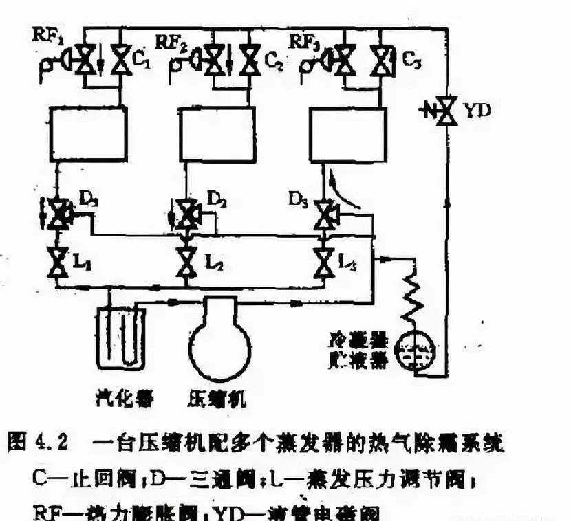 一臺壓縮機配多臺蒸發器的熱氣融霜:小型製冷機組:電熱融霜.如電冰箱.