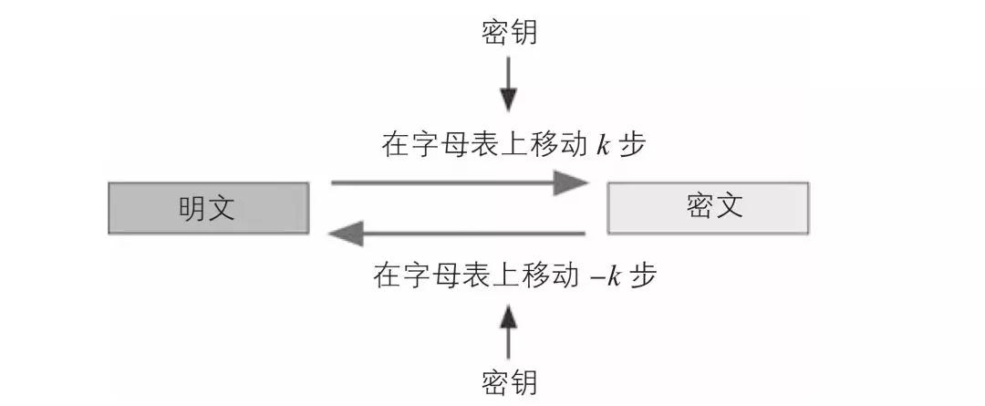图2:密码系统的一般特征 在这个密码系统里,加密密钥和解密密钥之间