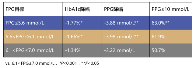 6 fpg ≤ 6.1 mmol/l 組患者的 hba1c 降幅和 ppg 降幅顯著