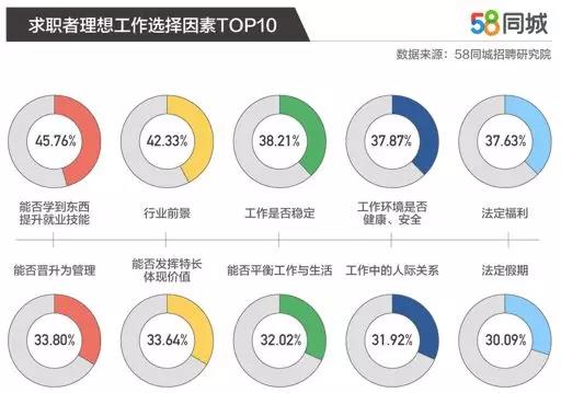 招聘稳居行业第一，58同城“升职记”-锋巢网